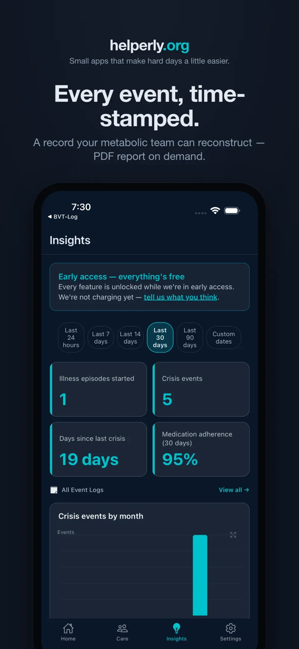iPhone showing Insights charts of intake, meds, and events on a dark helperly.org panel.